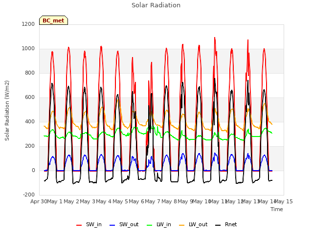 plot of Solar Radiation