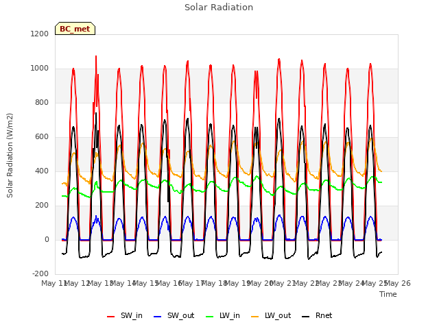 plot of Solar Radiation