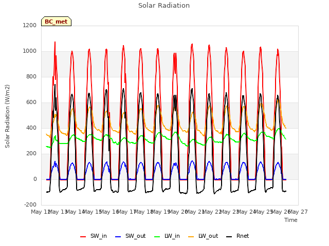 plot of Solar Radiation