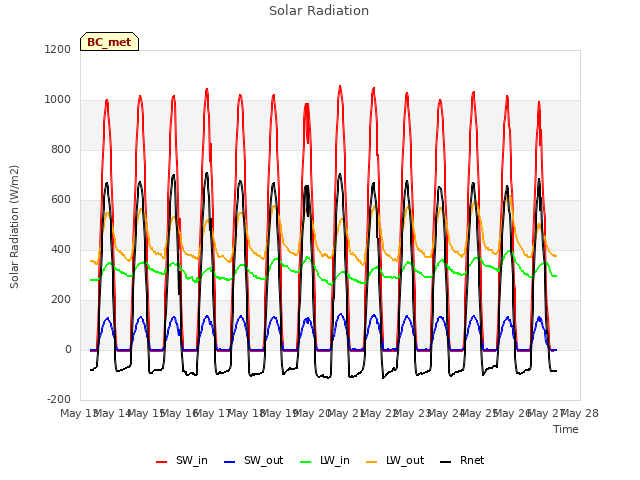 plot of Solar Radiation