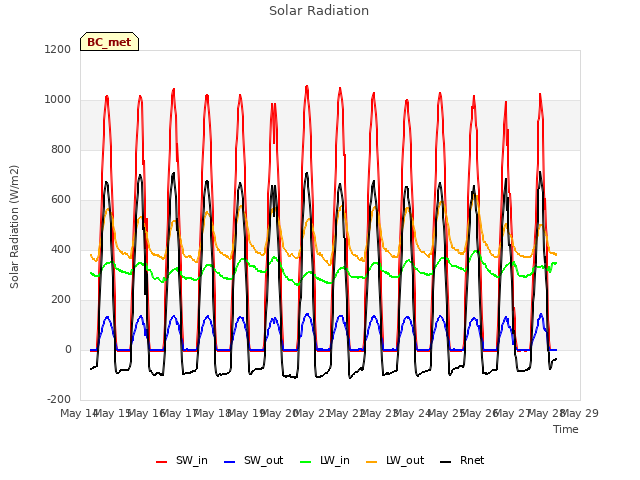 plot of Solar Radiation