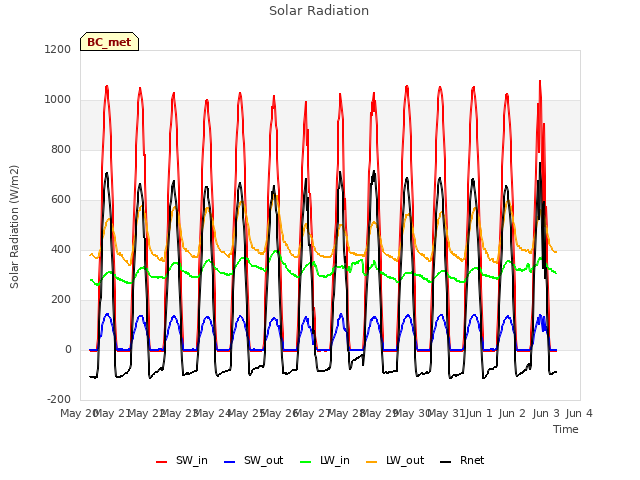 plot of Solar Radiation