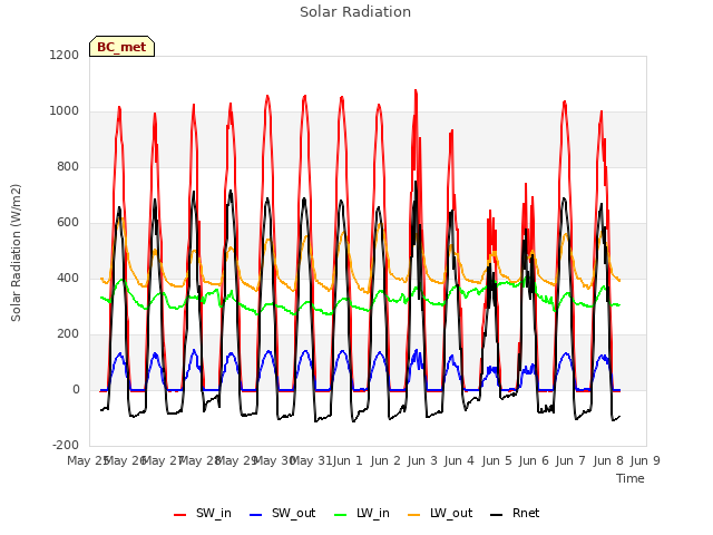 plot of Solar Radiation