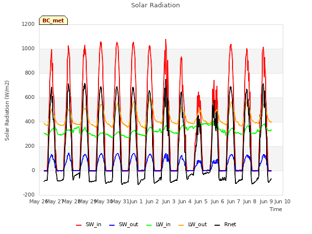 plot of Solar Radiation