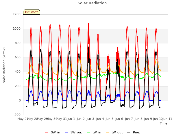 plot of Solar Radiation