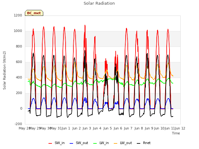 plot of Solar Radiation