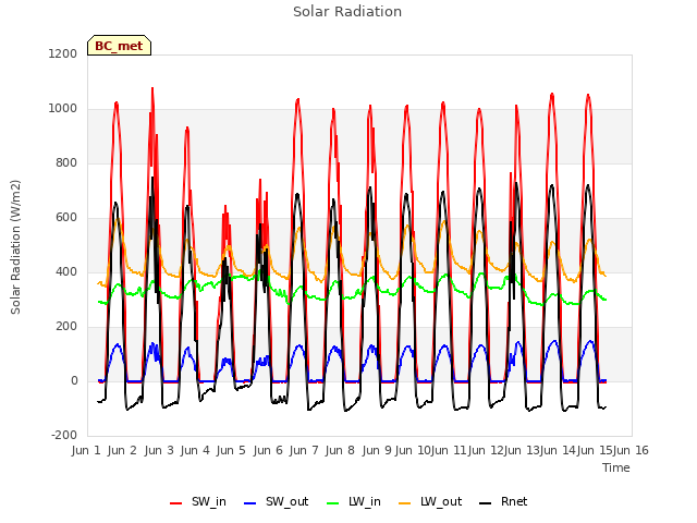 plot of Solar Radiation