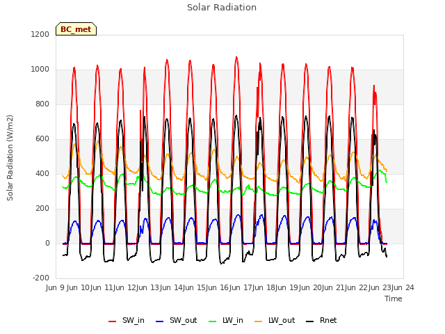 plot of Solar Radiation