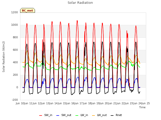 plot of Solar Radiation