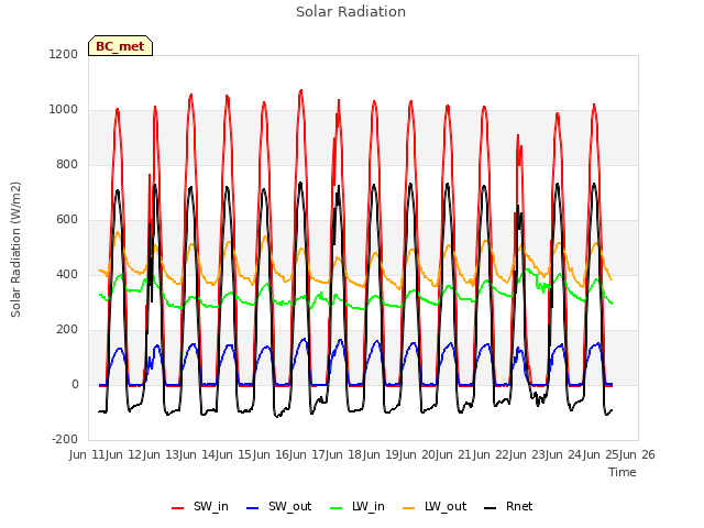 plot of Solar Radiation