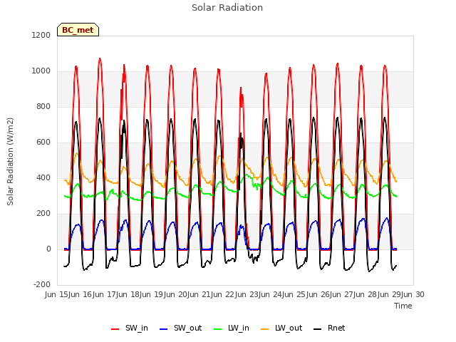 plot of Solar Radiation