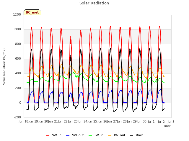 plot of Solar Radiation