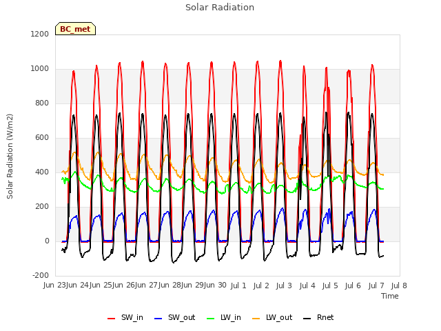 plot of Solar Radiation