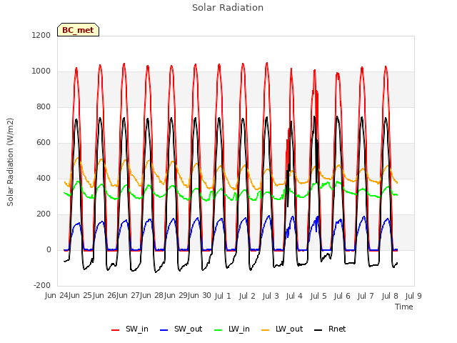 plot of Solar Radiation