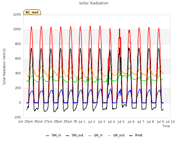 plot of Solar Radiation