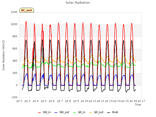 plot of Solar Radiation