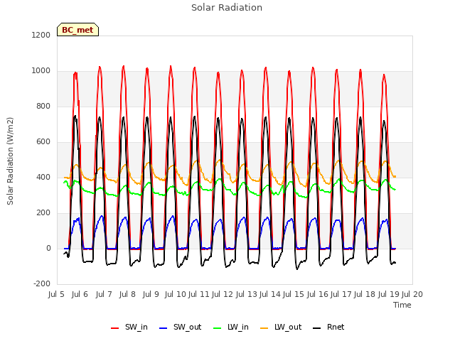 plot of Solar Radiation