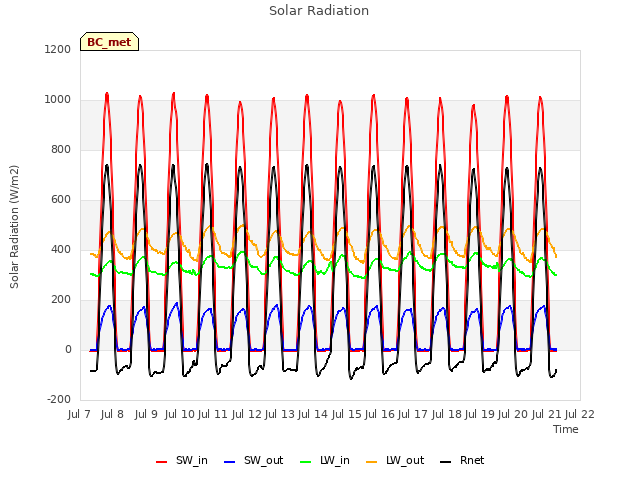 plot of Solar Radiation