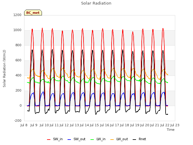 plot of Solar Radiation