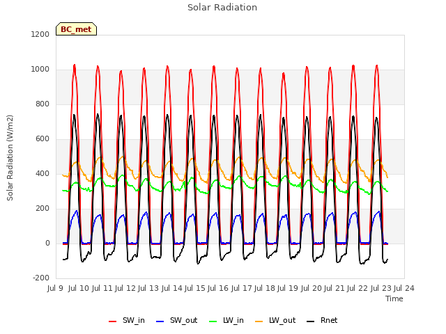 plot of Solar Radiation