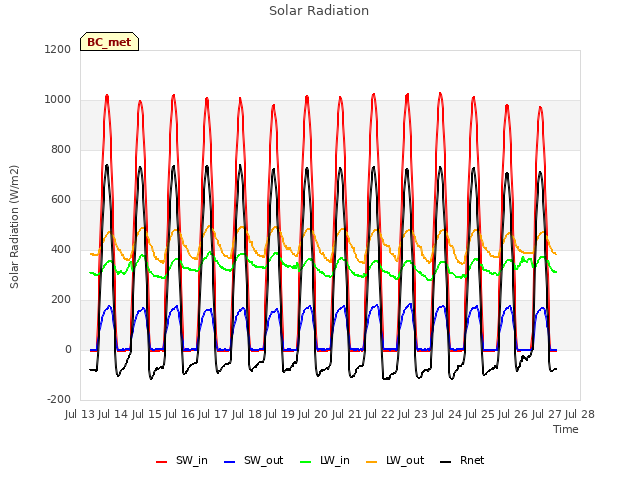 plot of Solar Radiation