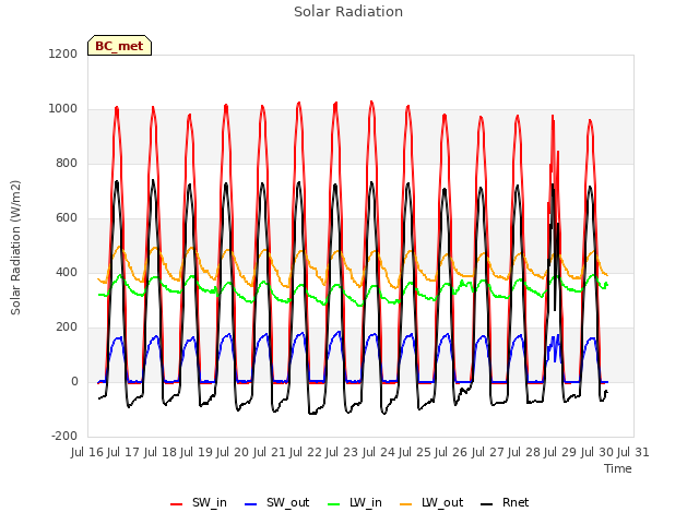 plot of Solar Radiation