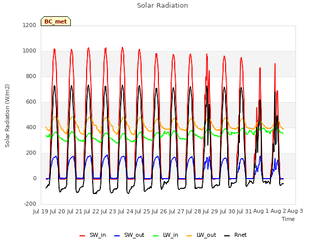 plot of Solar Radiation