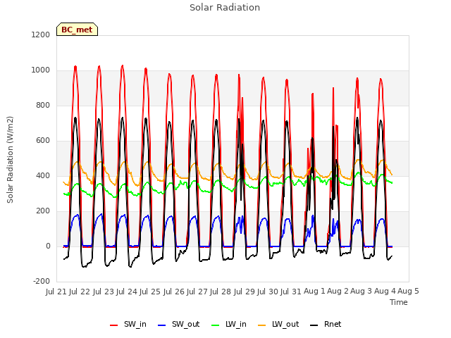 plot of Solar Radiation