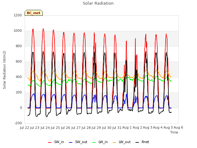 plot of Solar Radiation