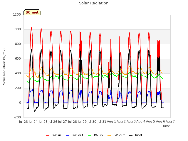 plot of Solar Radiation