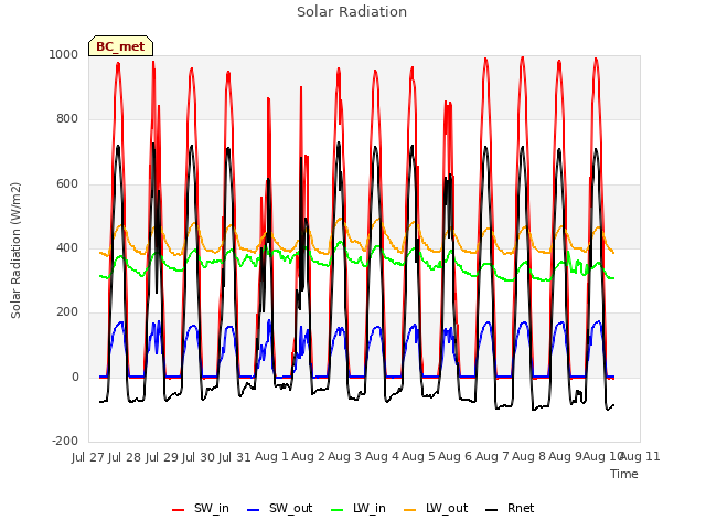 plot of Solar Radiation