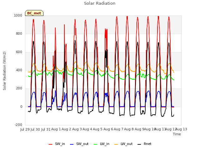 plot of Solar Radiation