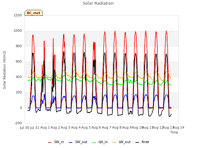 plot of Solar Radiation