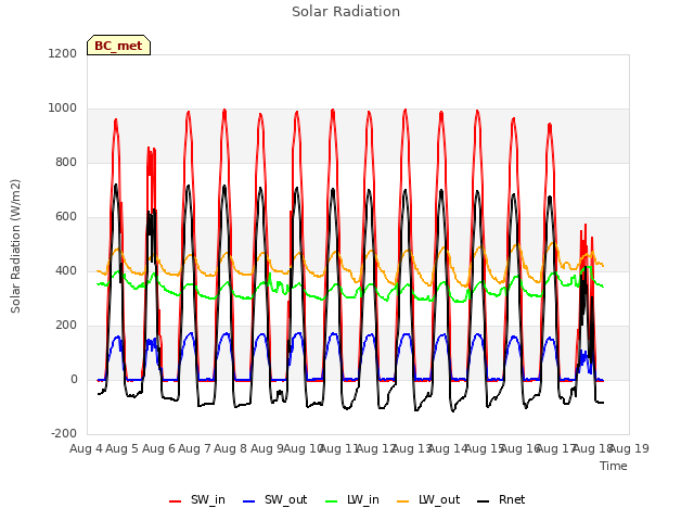 plot of Solar Radiation