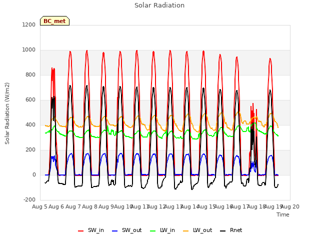 plot of Solar Radiation