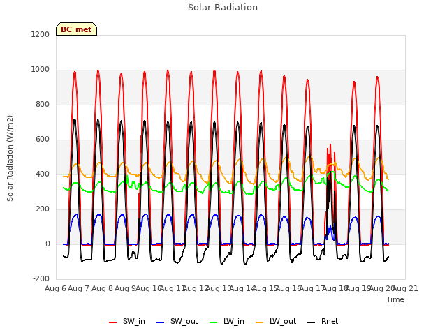 plot of Solar Radiation