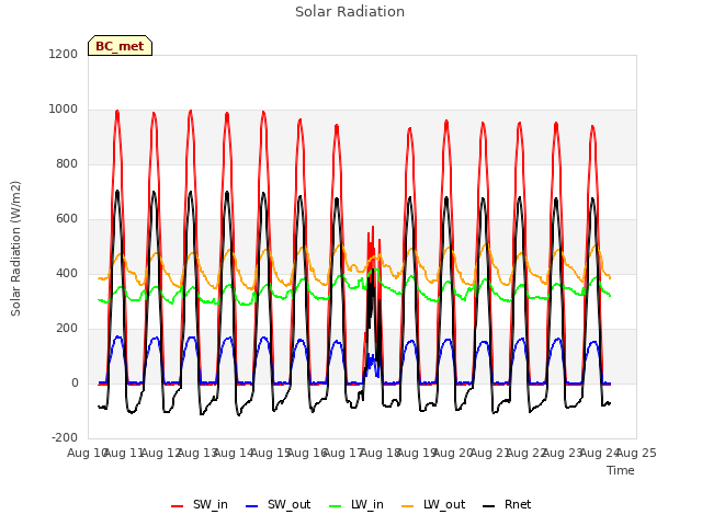 plot of Solar Radiation