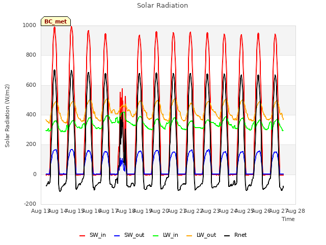 plot of Solar Radiation