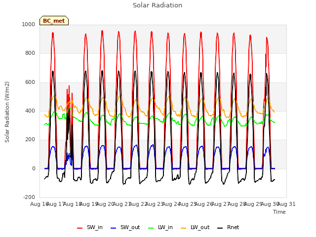 plot of Solar Radiation