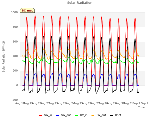 plot of Solar Radiation