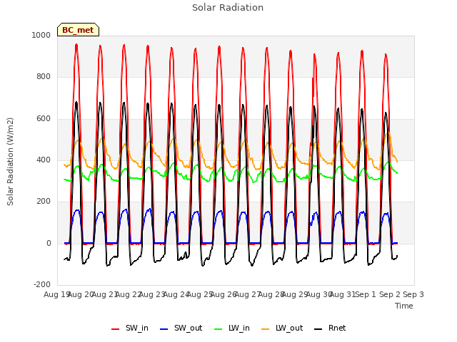 plot of Solar Radiation