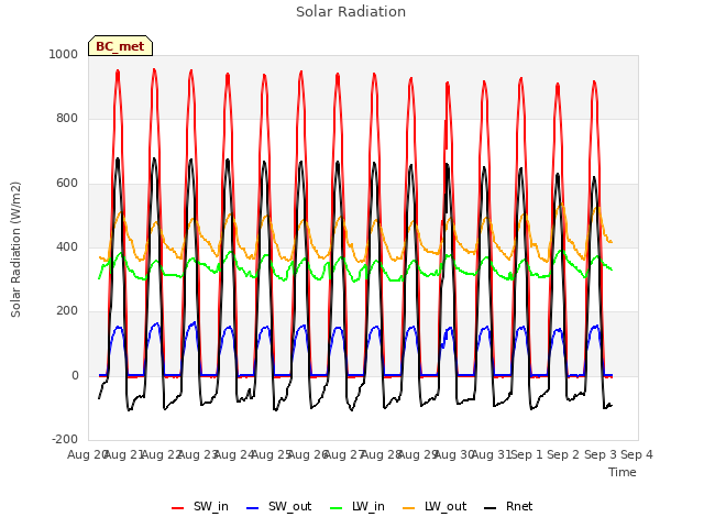 plot of Solar Radiation
