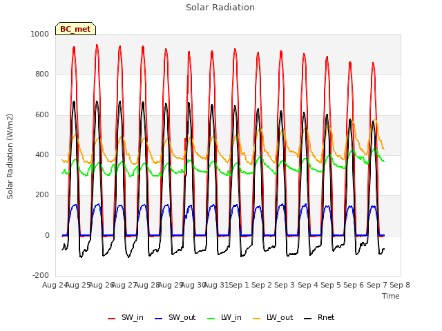 plot of Solar Radiation