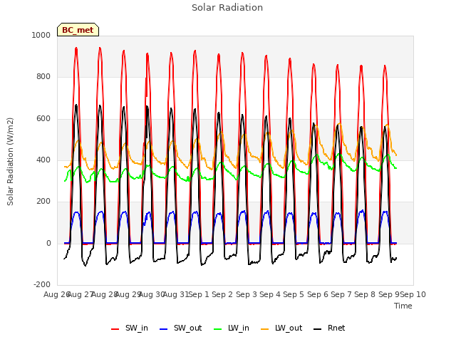 plot of Solar Radiation