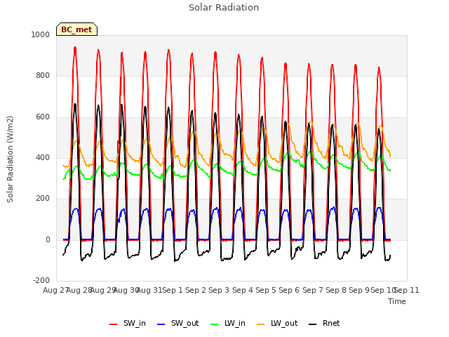 plot of Solar Radiation