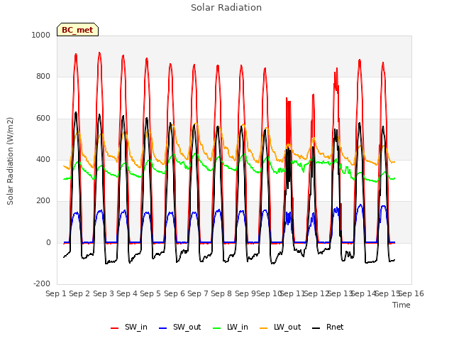 plot of Solar Radiation