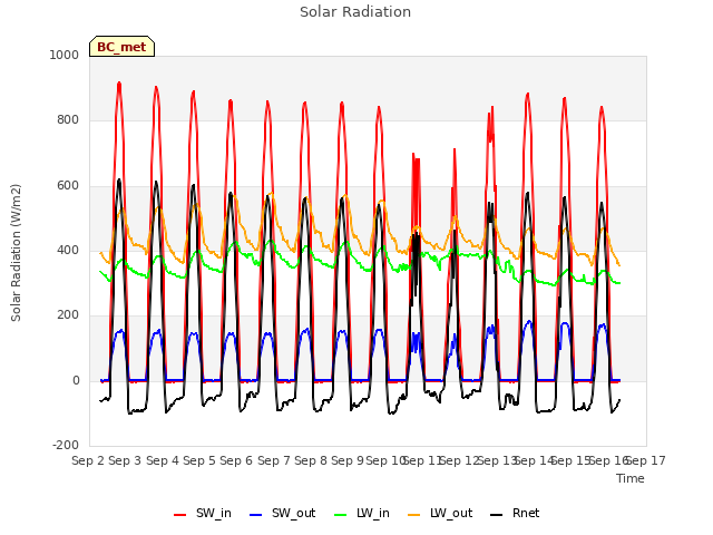 plot of Solar Radiation