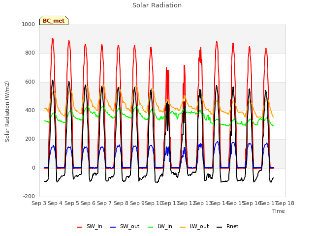 plot of Solar Radiation