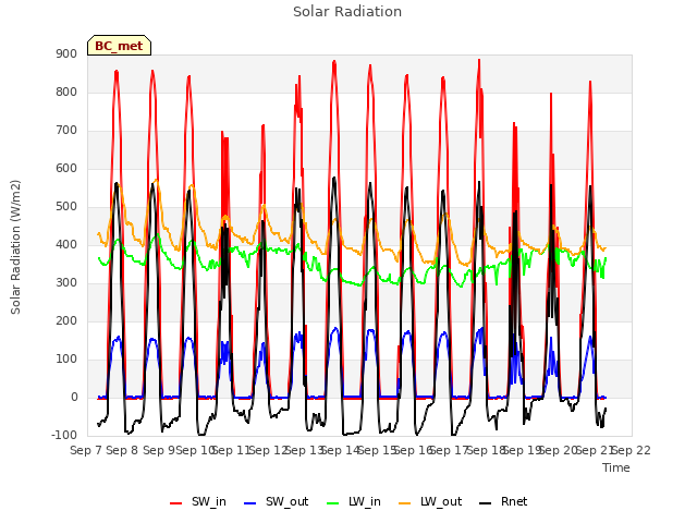 plot of Solar Radiation