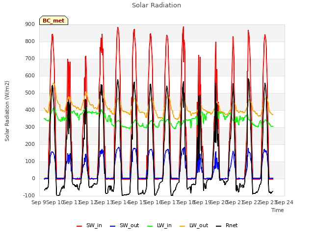 plot of Solar Radiation
